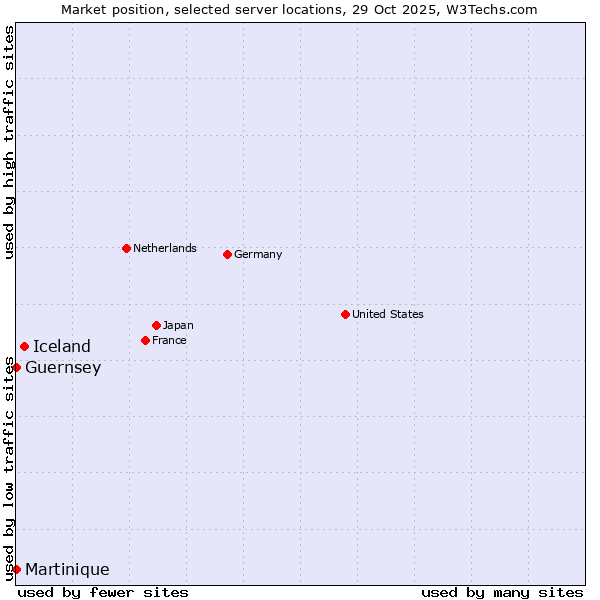 Market position of Iceland vs. Guernsey vs. Martinique