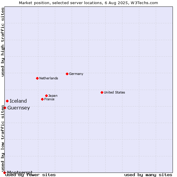 Market position of Iceland vs. Guernsey vs. Montserrat