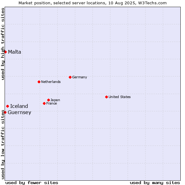 Market position of Iceland vs. Malta vs. Guernsey