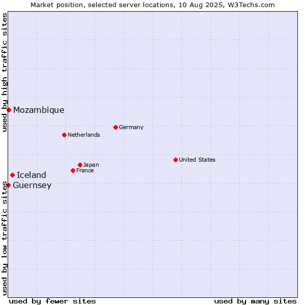 Market position of Iceland vs. Mozambique vs. Guernsey