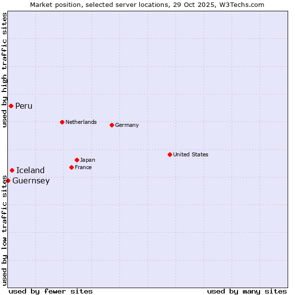 Market position of Iceland vs. Peru vs. Guernsey