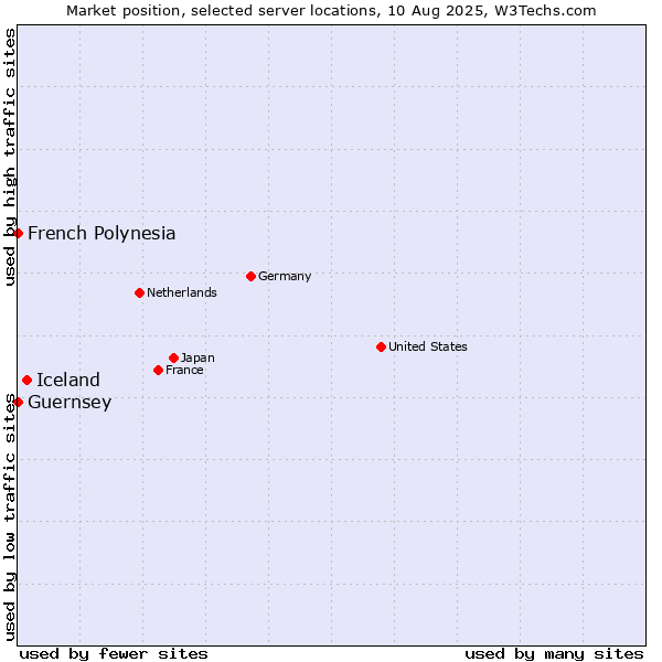 Market position of Iceland vs. French Polynesia vs. Guernsey