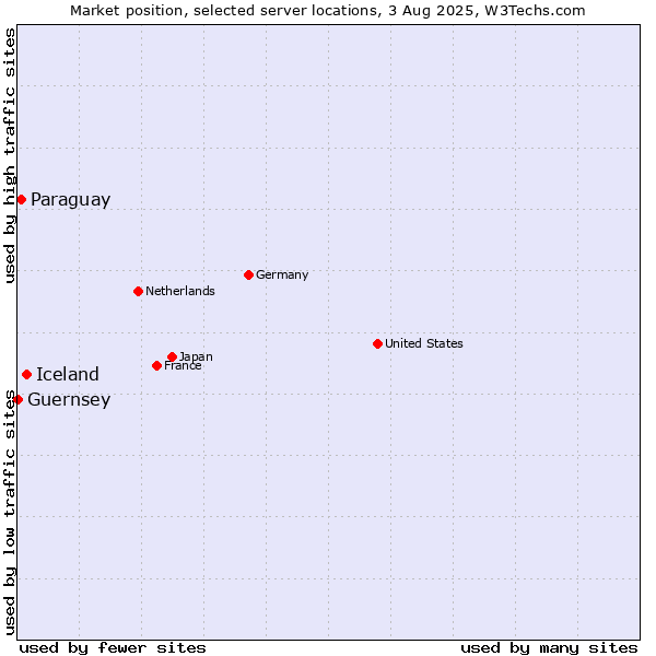Market position of Iceland vs. Paraguay vs. Guernsey