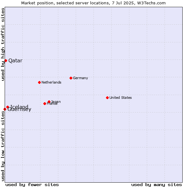 Market position of Iceland vs. Qatar vs. Guernsey