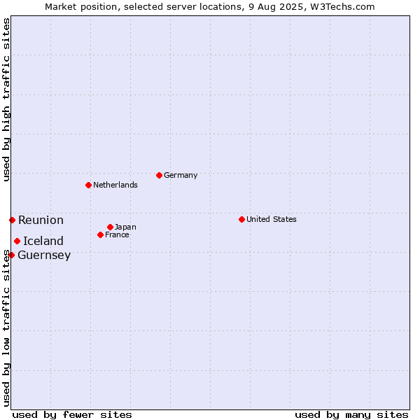 Market position of Iceland vs. Reunion vs. Guernsey