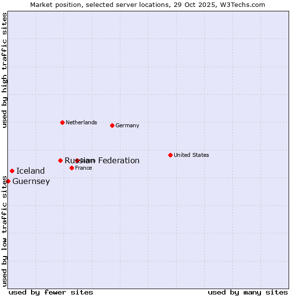 Market position of Russian Federation vs. Iceland vs. Guernsey