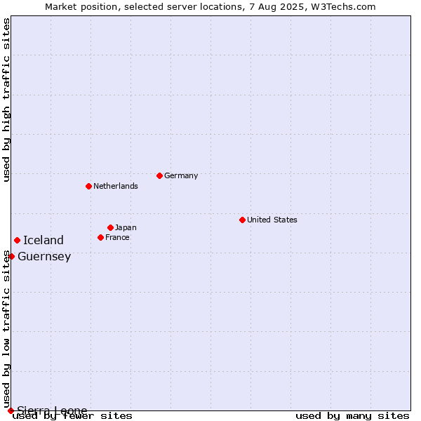 Market position of Iceland vs. Guernsey vs. Sierra Leone