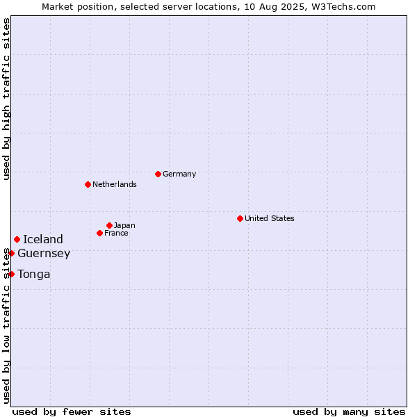 Market position of Iceland vs. Tonga vs. Guernsey