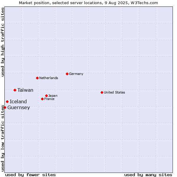 Market position of Taiwan vs. Iceland vs. Guernsey