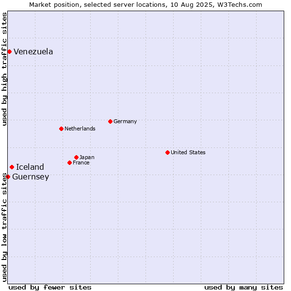 Market position of Iceland vs. Venezuela vs. Guernsey