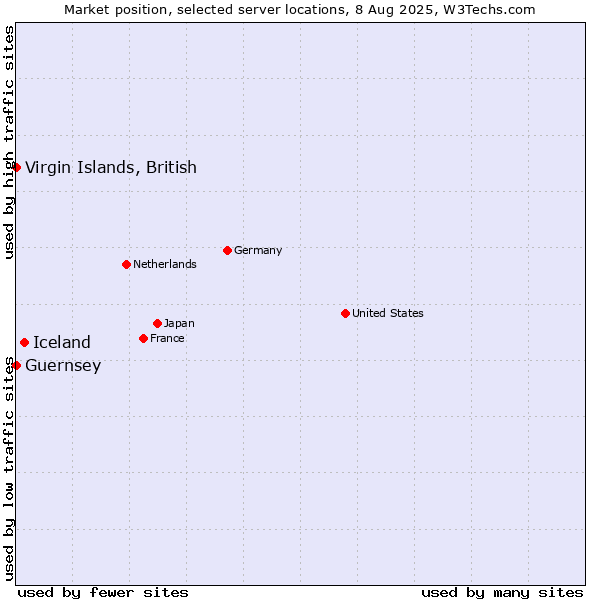 Market position of Iceland vs. Virgin Islands, British vs. Guernsey