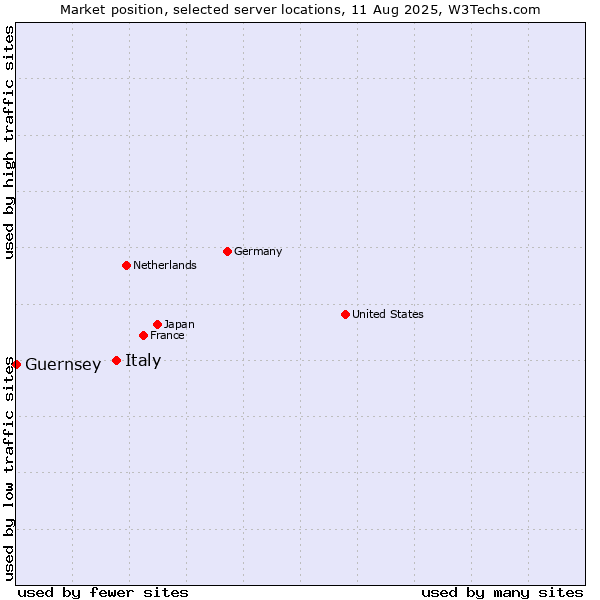 Market position of Italy vs. Guernsey