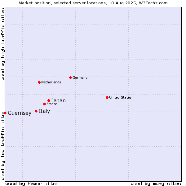 Market position of Japan vs. Italy vs. Guernsey