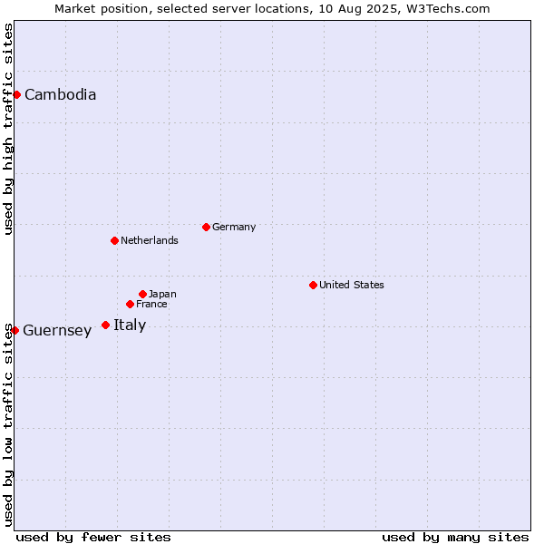 Market position of Italy vs. Cambodia vs. Guernsey