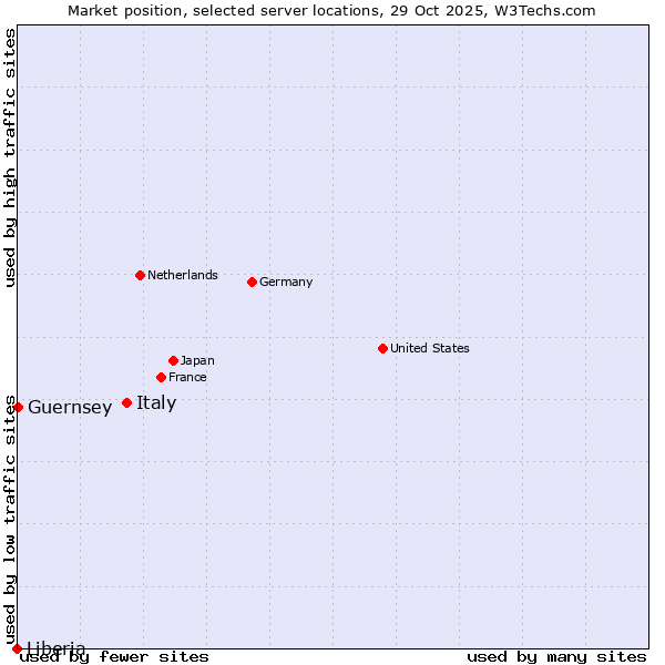 Market position of Italy vs. Guernsey vs. Liberia