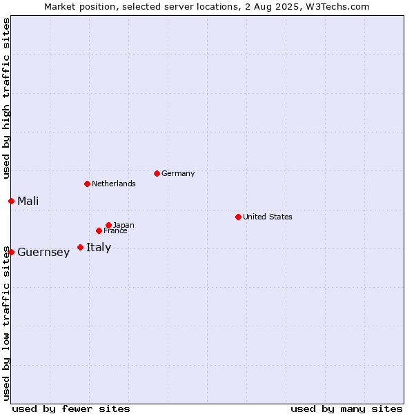 Market position of Italy vs. Mali vs. Guernsey