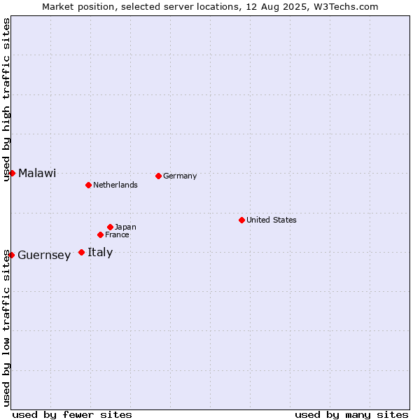 Market position of Italy vs. Malawi vs. Guernsey