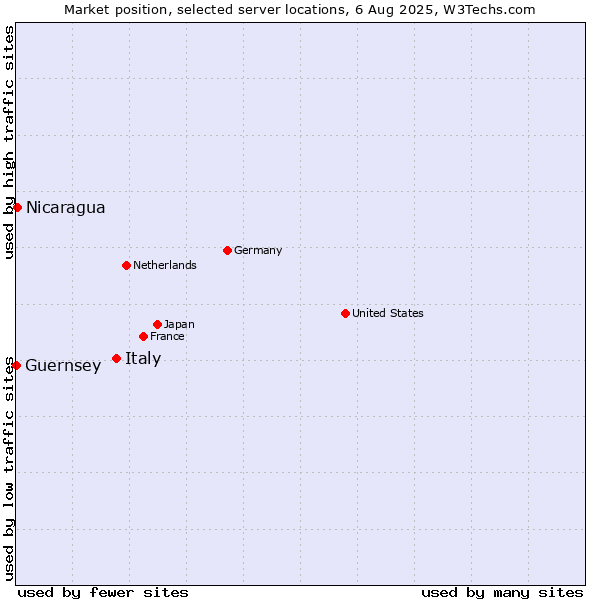 Market position of Italy vs. Nicaragua vs. Guernsey