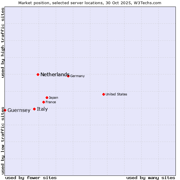 Market position of Netherlands vs. Italy vs. Guernsey