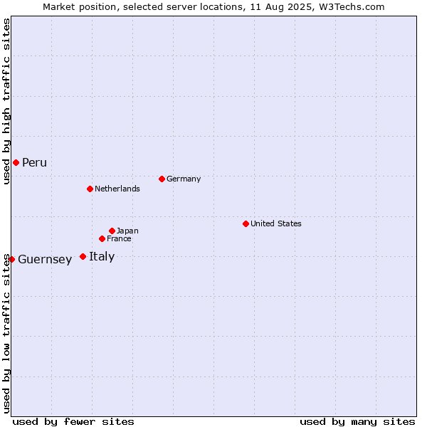 Market position of Italy vs. Peru vs. Guernsey