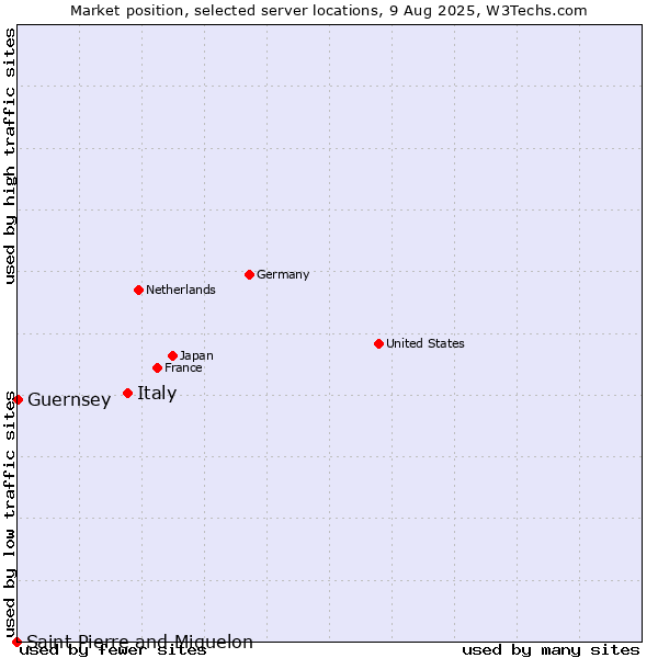 Market position of Italy vs. Guernsey vs. Saint Pierre and Miquelon