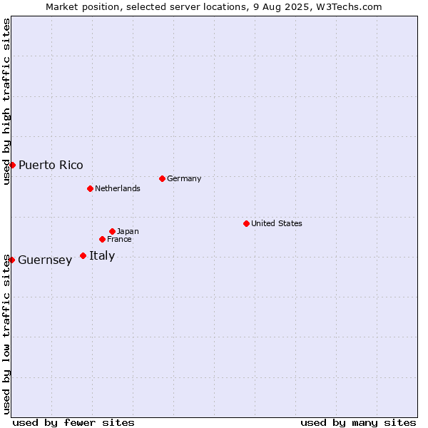 Market position of Italy vs. Puerto Rico vs. Guernsey
