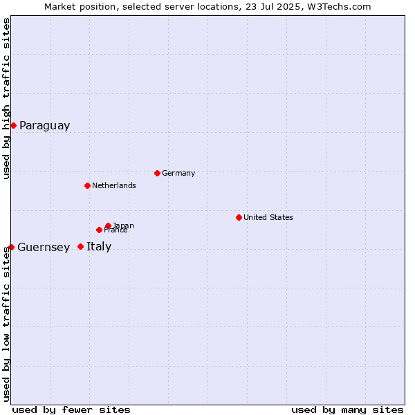Market position of Italy vs. Paraguay vs. Guernsey