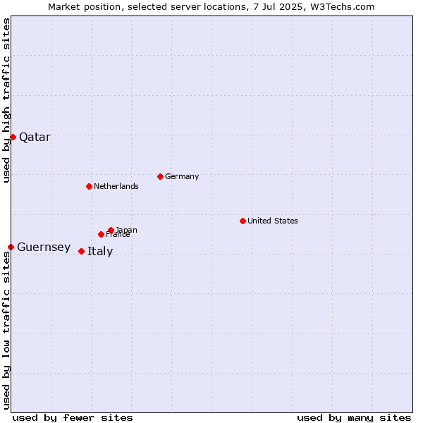 Market position of Italy vs. Qatar vs. Guernsey