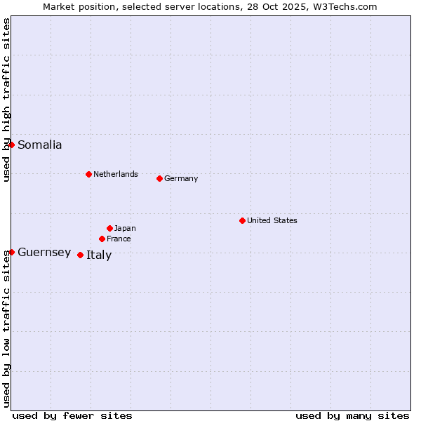 Market position of Italy vs. Somalia vs. Guernsey
