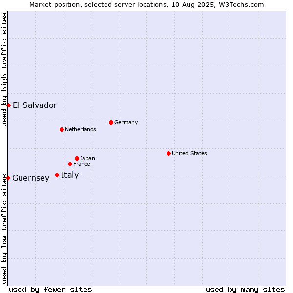 Market position of Italy vs. El Salvador vs. Guernsey