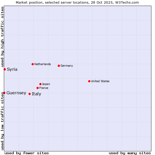 Market position of Italy vs. Syria vs. Guernsey