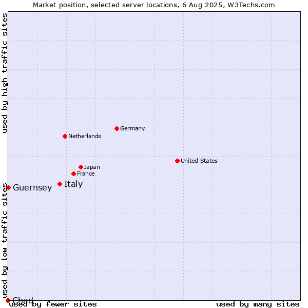 Market position of Italy vs. Guernsey vs. Chad