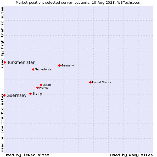 Market position of Italy vs. Turkmenistan vs. Guernsey