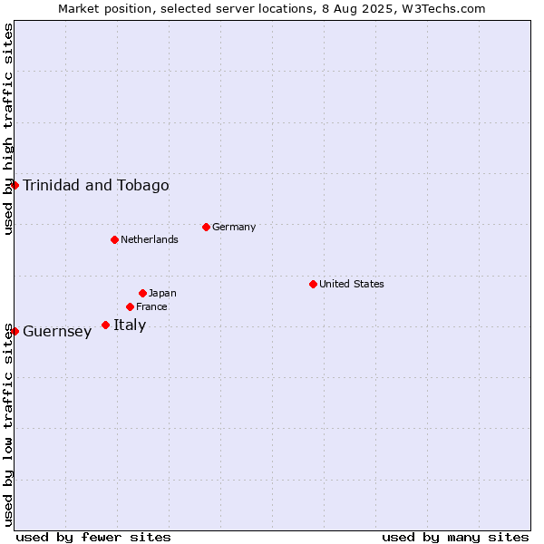 Market position of Italy vs. Trinidad and Tobago vs. Guernsey