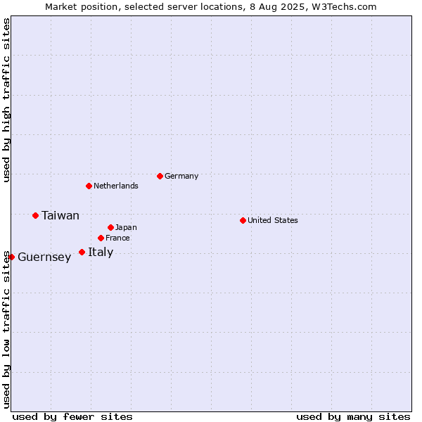 Market position of Italy vs. Taiwan vs. Guernsey