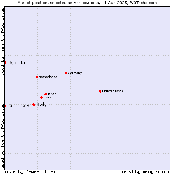 Market position of Italy vs. Uganda vs. Guernsey