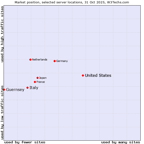 Market position of United States vs. Italy vs. Guernsey