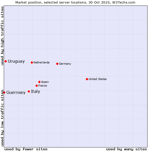 Market position of Italy vs. Uruguay vs. Guernsey