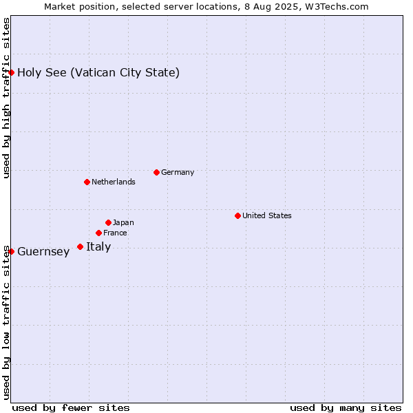 Market position of Italy vs. Holy See (Vatican City State) vs. Guernsey