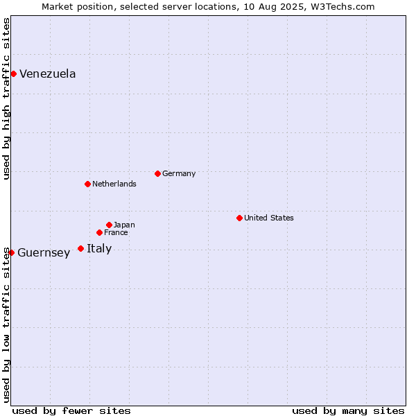 Market position of Italy vs. Venezuela vs. Guernsey