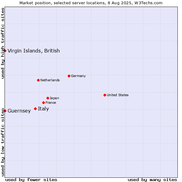 Market position of Italy vs. Virgin Islands, British vs. Guernsey