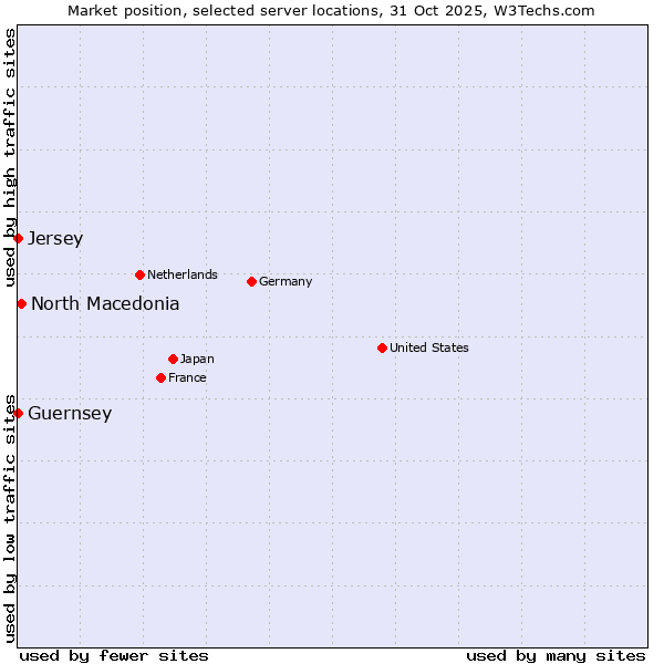 Market position of North Macedonia vs. Jersey vs. Guernsey