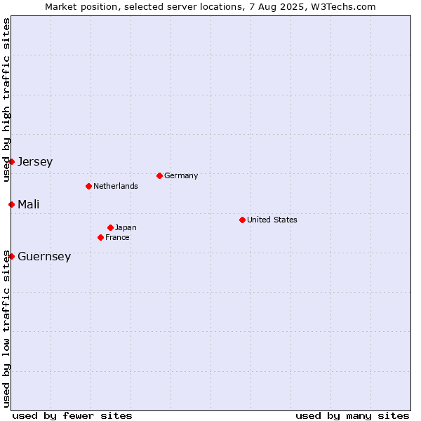 Market position of Mali vs. Jersey vs. Guernsey