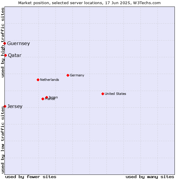 Market position of Qatar vs. Jersey vs. Guernsey