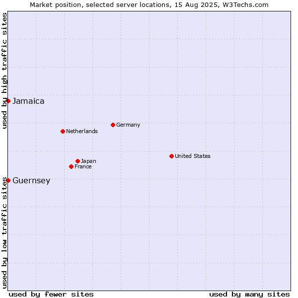 Market position of Jamaica vs. Guernsey