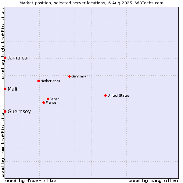 Market position of Jamaica vs. Mali vs. Guernsey