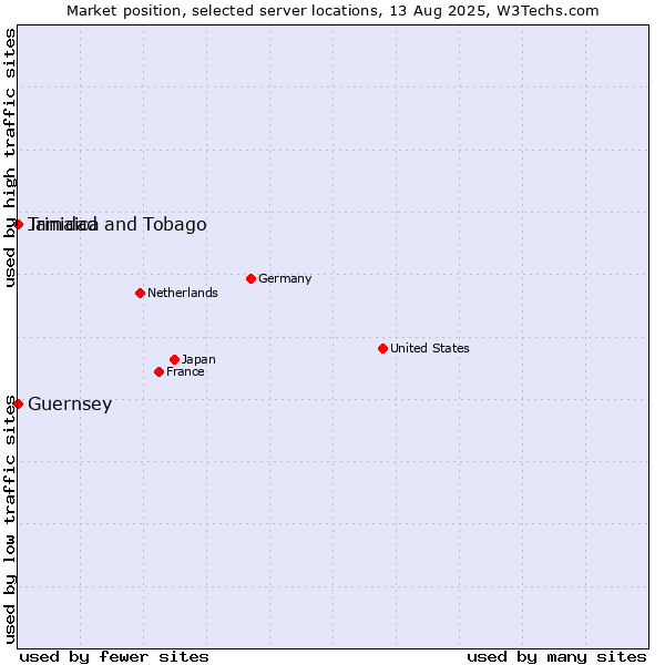 Market position of Jamaica vs. Trinidad and Tobago vs. Guernsey