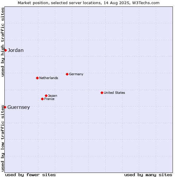 Market position of Jordan vs. Guernsey