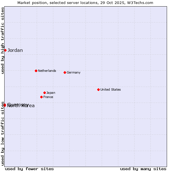 Market position of Jordan vs. North Korea vs. Guernsey