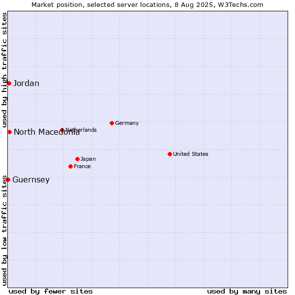 Market position of North Macedonia vs. Jordan vs. Guernsey